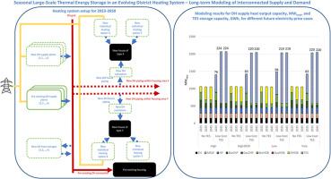 Seasonal large-scale thermal energy storage in an evolving district heating system – Long-term modeling of interconnected supply and demand