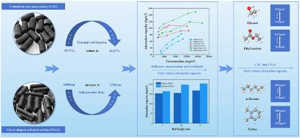 Exploration of the adsorption and desorption performance of volatile organic compounds by activated carbon with different shapes based on fixed-bed experiments