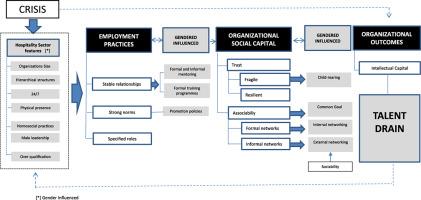 Please don't go: Gendered formal and informal tools for talent retention in hospitality from an organizational social capital approach