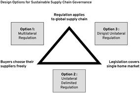 Advancing sustainability through supply chain legislation? A policy trilemma