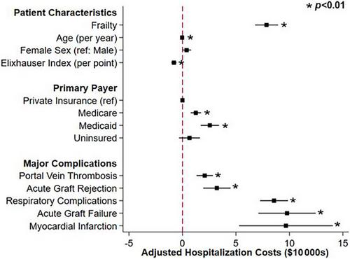 Association of Frailty With Clinical and Financial Outcomes Following Liver Transplantation