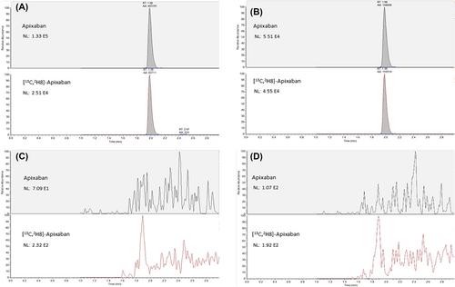 Dried plasma spot as an innovative approach to therapeutic drug monitoring of apixaban: Development and validation of a novel liquid chromatography-tandem mass spectrometry method