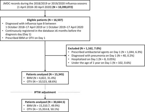 Comparison of the Effectiveness of Baloxavir and Oseltamivir in Outpatients With Influenza B