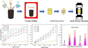 Enhanced thermoelectric performance of a p-type Mg3Sb2-based Zintl phase compound via Ge doping