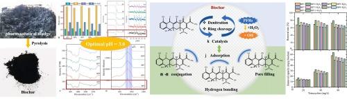 Production, properties, and applications of pharmaceutical sludge-derived biochar