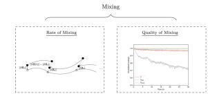 Largest Lyapunov exponent and Shannon entropy: Two indices to analyze mixing in fluidized beds