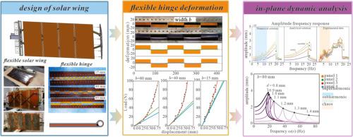 Design and investigation of flexible solar wing: In-plane dynamics