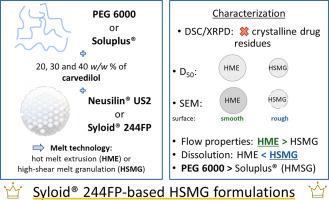 The comparison of melt technologies based on mesoporous carriers for improved carvedilol dissolution