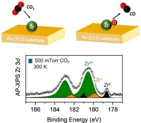 Understanding the morphology and chemical activity of model ZrOx/Au (111) catalysts for CO2 hydrogenation