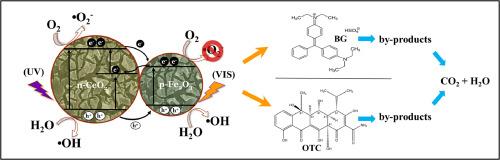 Effect of Fe2O3 on CeO2 films in the photocatalytic evaluation towards the degradation of brilliant green and oxytetracycline