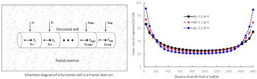 Flow behavior of a coupled model between horizontal well and fractal reservoir