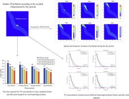 Impact of joint dispatch of reservoir group on water pollution incident in drinking water source area