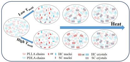 Structural evolution of ultrasonic microinjection molded sterecomplexes of poly(lactide) during heating process