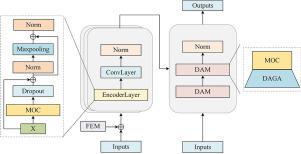 BGformer: An improved Informer model to enhance blood glucose prediction