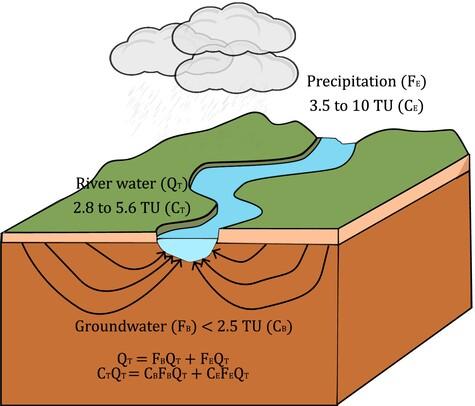 Using 3H as a tracer to study streamflow components in large plain catchments on temperate climate