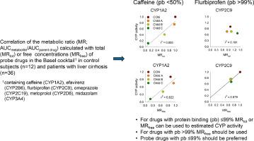 Effect of protein binding on the pharmacokinetics of the six substrates in the Basel phenotyping cocktail in healthy subjects and patients with liver cirrhosis