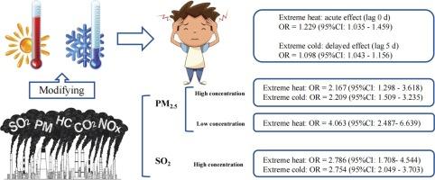 Ambient temperature and the risk of childhood epilepsy hospitalizations: Potentially neglected risk of temperature extremes and modifying effects of air pollution