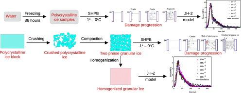 High strain-rate behavior of polycrystalline and granular ice: An experimental and numerical study