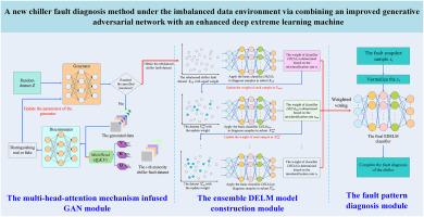 A new chiller fault diagnosis method under the imbalanced data environment via combining an improved generative adversarial network with an enhanced deep extreme learning machine