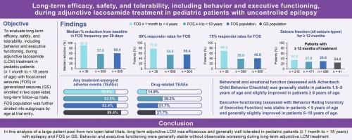 Long-term efficacy, safety, and tolerability, including behavior and executive functioning, during adjunctive lacosamide treatment in pediatric patients with uncontrolled epilepsy