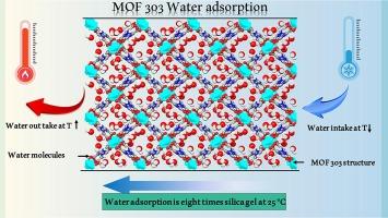 Kinetics of Water Adsorption in Metal-Organic Framework(MOF-303) for Adsorption Cooling Application