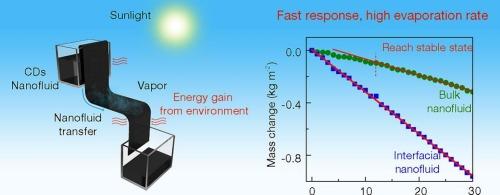 Carbon nanodots-based interfacial nanofluid for high-performance solar-driven water evaporation