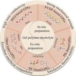 Recent progress in gel polymer electrolyte for lithium metal batteries