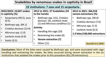 Snakebites by venomous snakes in Brazilian serpentaria and zoos over a 10-year period (2012–2021)