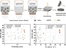 Flexible sandwich-structured silver nanowire/exfoliated graphite platelet/aramid nanofiber composite films with excellent EMI shielding, thermal conduction and Joule heating performances