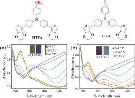 Methyl- and fluoro-substituted triphenylamine core toward fast-switching visible and near-infrared electrochromic polymers