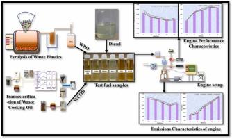 Evaluation of waste plastic and waste cooking oil as a potential alternative fuel in diesel engine