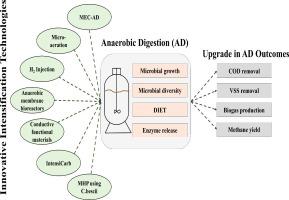 Enhancing anaerobic digestion Efficiency: A comprehensive review on innovative intensification technologies