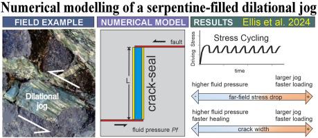 Slip and stress in block-in-matrix shear zones: 2. numerical modelling of a serpentine-filled dilational jog