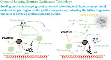 Advancements in biomass gasification research utilizing iron-based oxygen carriers in chemical looping: A review