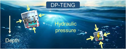 A triboelectric nanogenerator based on a spiral rotating shaft for efficient marine energy harvesting of the hydrostatic pressure differential