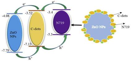 Synthesis of nanostructured zinc oxide and its composite with carbon dots for DSSCs applications using flexible electrode