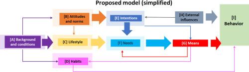 An interdisciplinary model for behaviour in residential buildings: Bridging social sciences and engineering approaches