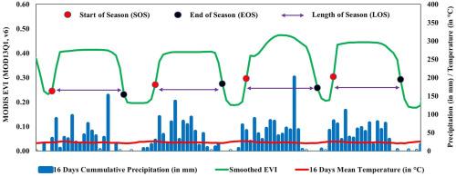 Mapping forest phenological shift in Nilgiri Biosphere Reserve, Western Ghats: Response to climate change