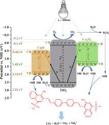 Sol Gel obtained Ti/Co/Mn oxides doped with 5wt% CuO for the photocatalytic removal of organic azo dyes from wastewater