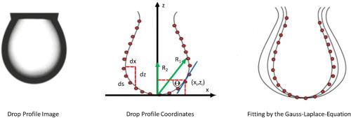 Advances in drop and bubble profile analysis tensiometry