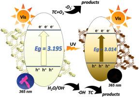 A donor-acceptor π-stacked multifunctional Eu-MOF based on a novel viologen-like photosensitive ligand: Degradation of tetracycline, photochromism, and photoluminescence