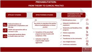 10 years of prehabilitation: From theory to clinical practice