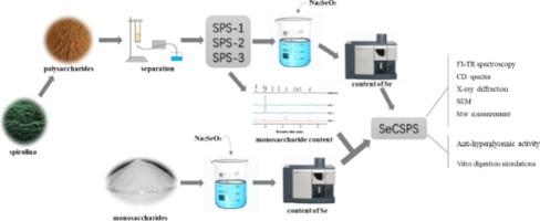 Screening of a readily selenium-enriched Spirulina polysaccharide and characterization of its structure and bioactivity