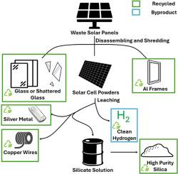 Innovating the recycling of silicon-based solar panels with an eco-friendly alkaline leaching process