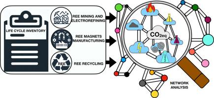 Mapping complexity: Analyzing rare earth production life cycle inventories with network analysis