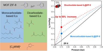 Boosting CO2 selectivity by mono- and dicarboxylate-based ionic liquids impregnation into ZIF-8 for post-combustion separation