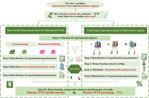 An experimental study on premium measurement in response to residents' willingness to pay for green housing in urban areas