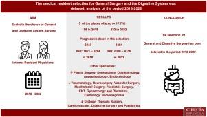 Delay in the residents’ choice for General and Digestive Surgery: Analysis of the period 2018–2022