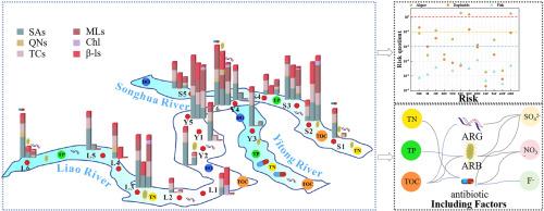 Comprehensive analysis and risk assessment of Antibiotic contaminants, antibiotic-resistant bacteria, and resistance genes: Patterns, drivers, and implications in the Songliao Basin