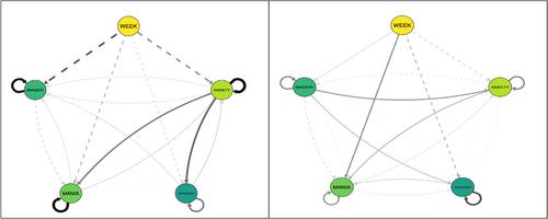 Exploring Temporal Relationships Between Anxiety, Mood and Mental Imagery in Patients With Bipolar Disorder: A Network Analysis